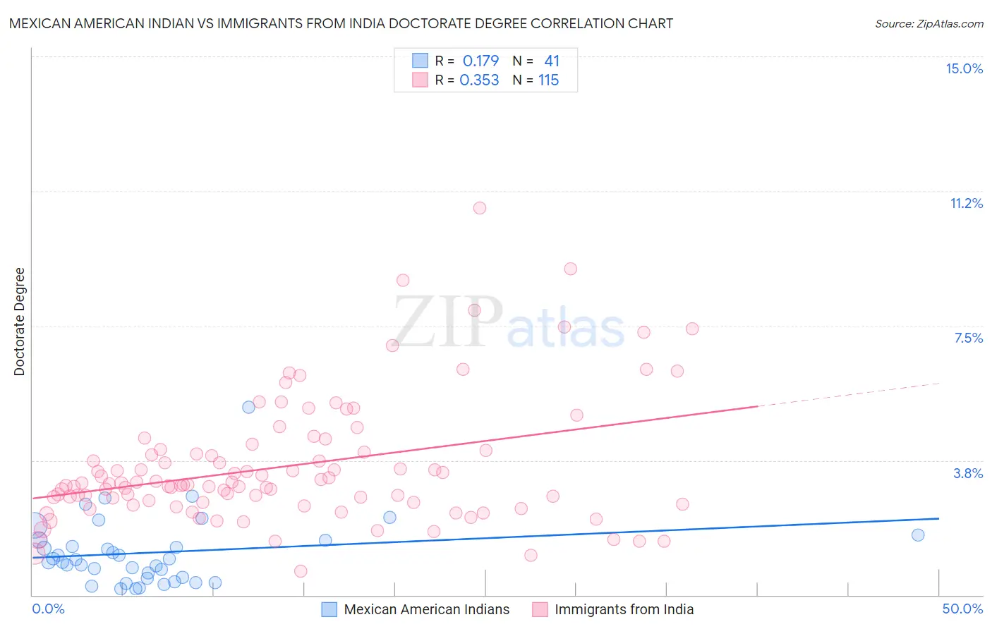 Mexican American Indian vs Immigrants from India Doctorate Degree