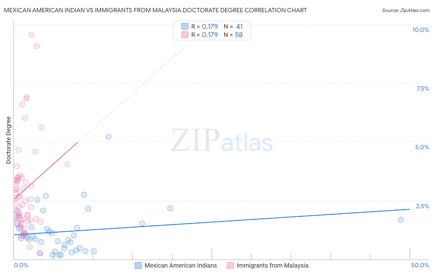 Mexican American Indian vs Immigrants from Malaysia Doctorate Degree