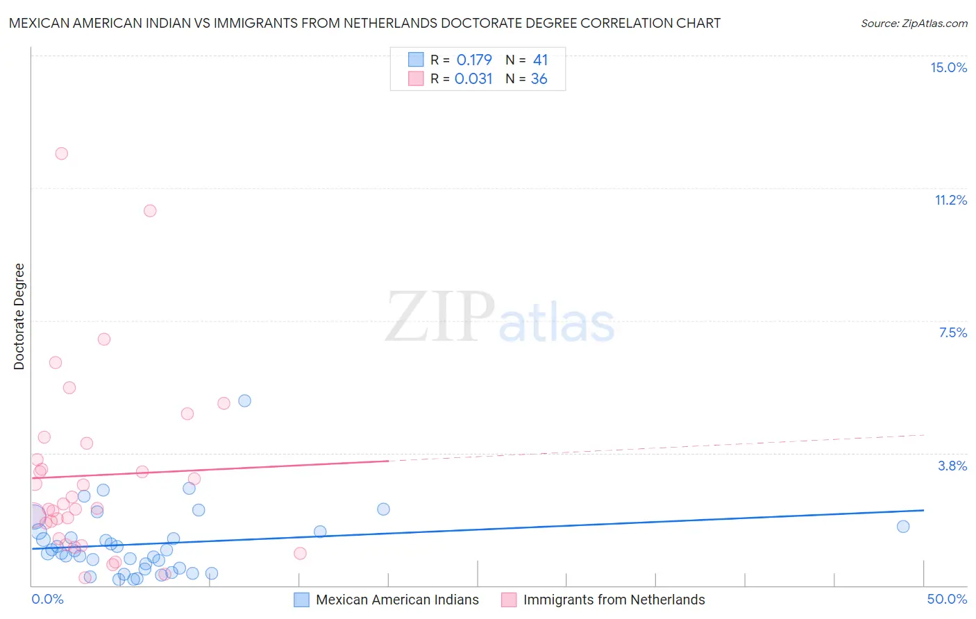 Mexican American Indian vs Immigrants from Netherlands Doctorate Degree