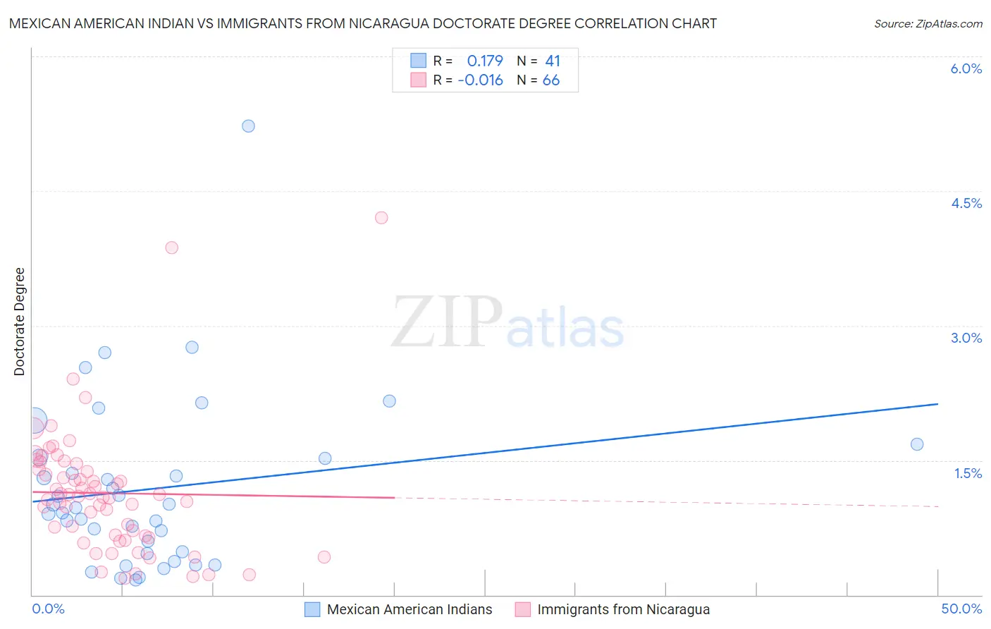 Mexican American Indian vs Immigrants from Nicaragua Doctorate Degree