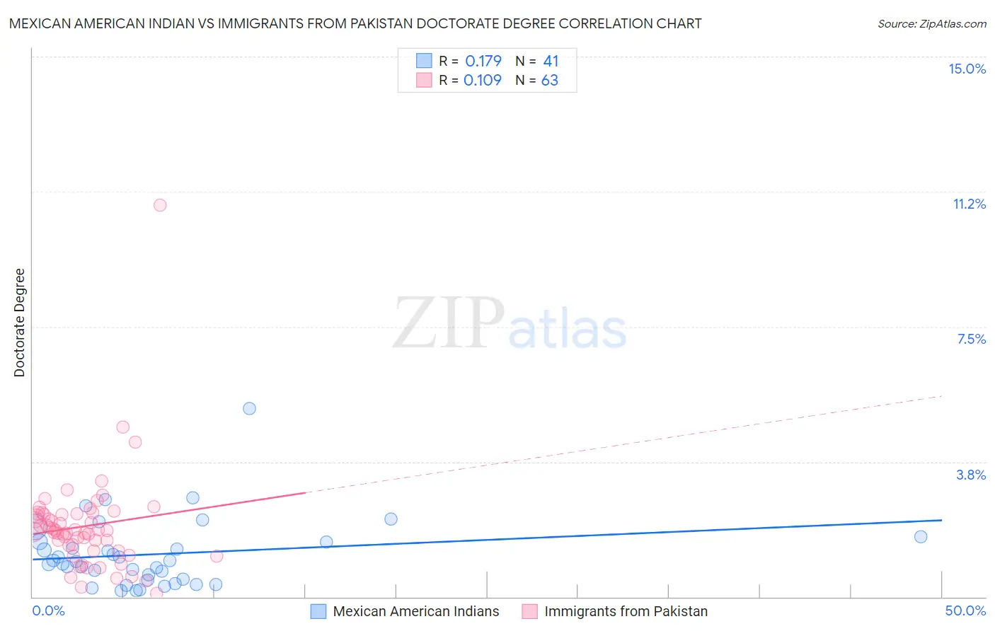 Mexican American Indian vs Immigrants from Pakistan Doctorate Degree