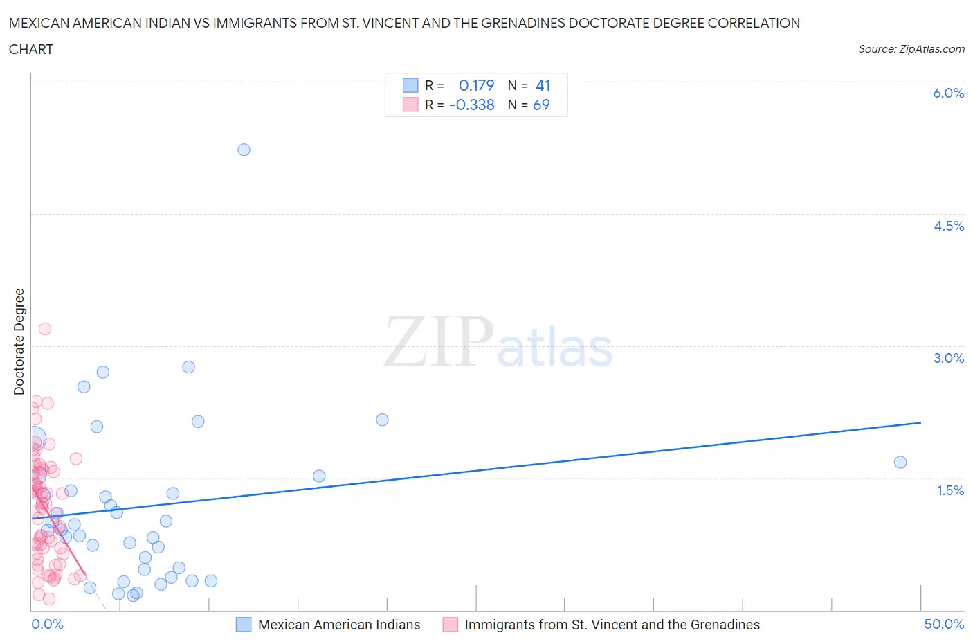 Mexican American Indian vs Immigrants from St. Vincent and the Grenadines Doctorate Degree