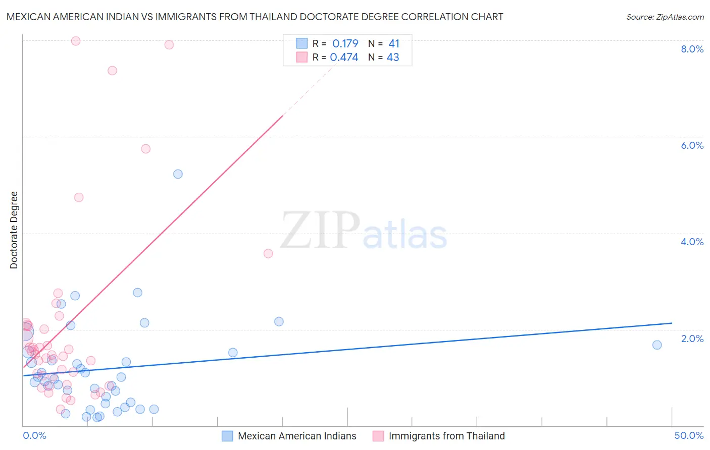 Mexican American Indian vs Immigrants from Thailand Doctorate Degree
