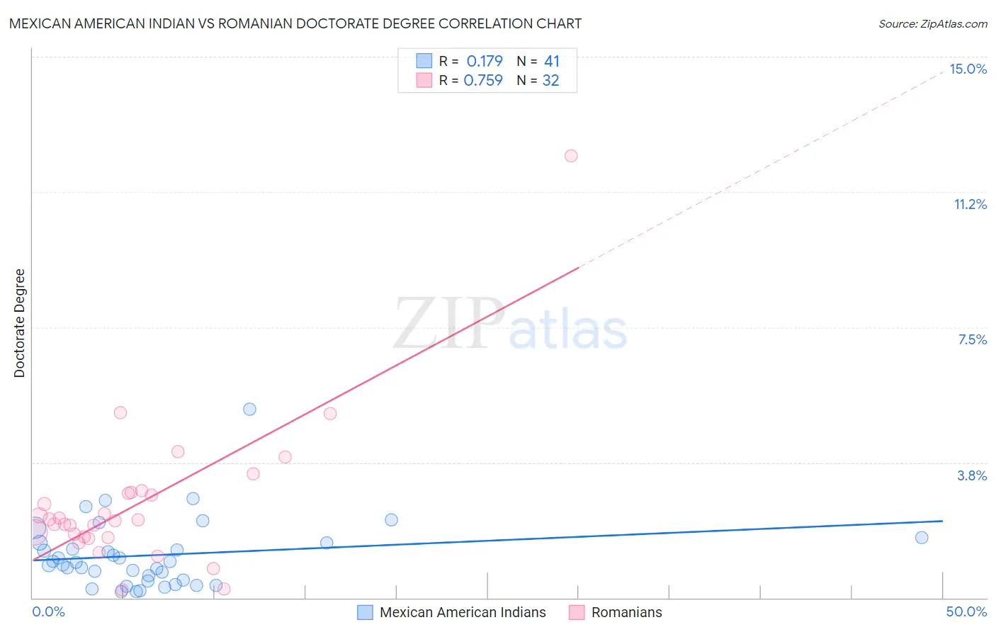 Mexican American Indian vs Romanian Doctorate Degree