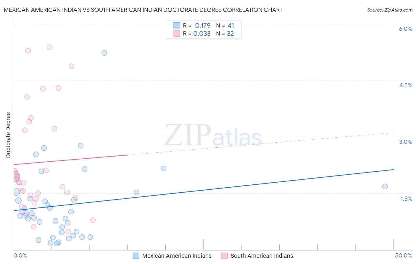 Mexican American Indian vs South American Indian Doctorate Degree