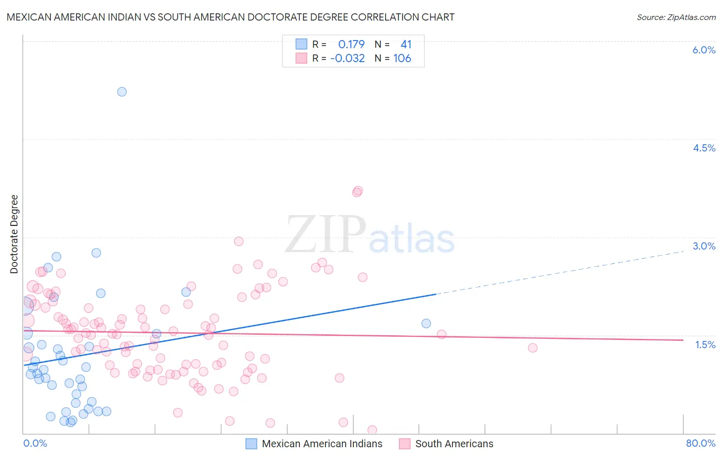 Mexican American Indian vs South American Doctorate Degree