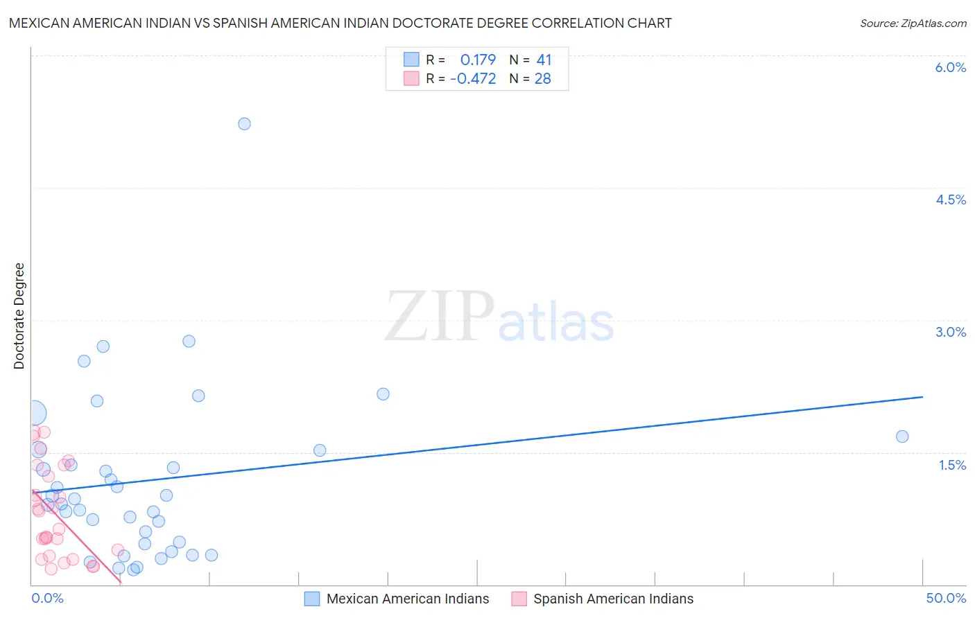 Mexican American Indian vs Spanish American Indian Doctorate Degree