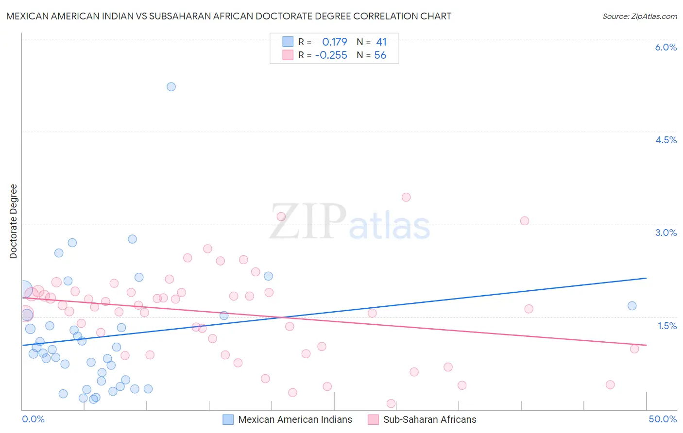 Mexican American Indian vs Subsaharan African Doctorate Degree