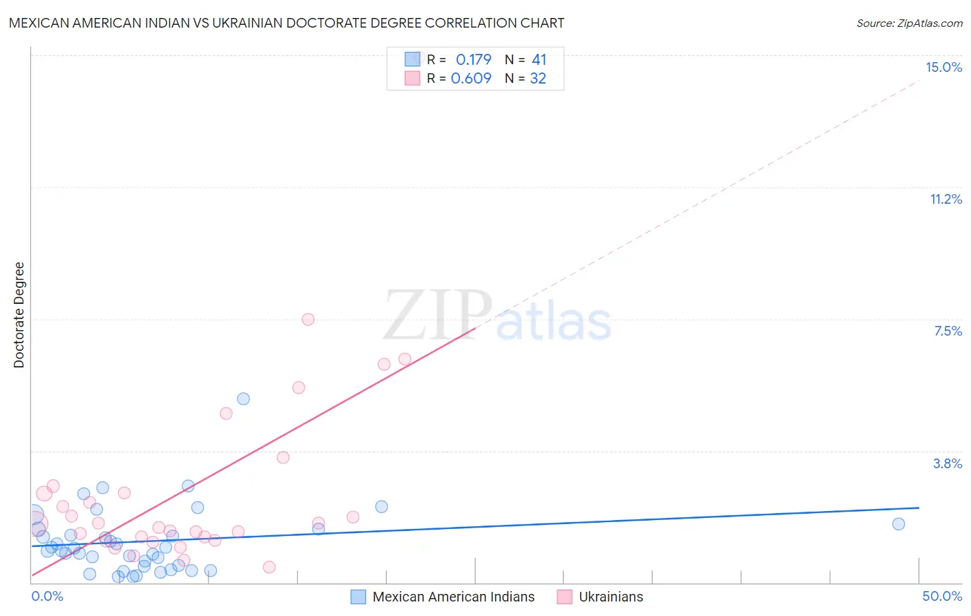 Mexican American Indian vs Ukrainian Doctorate Degree
