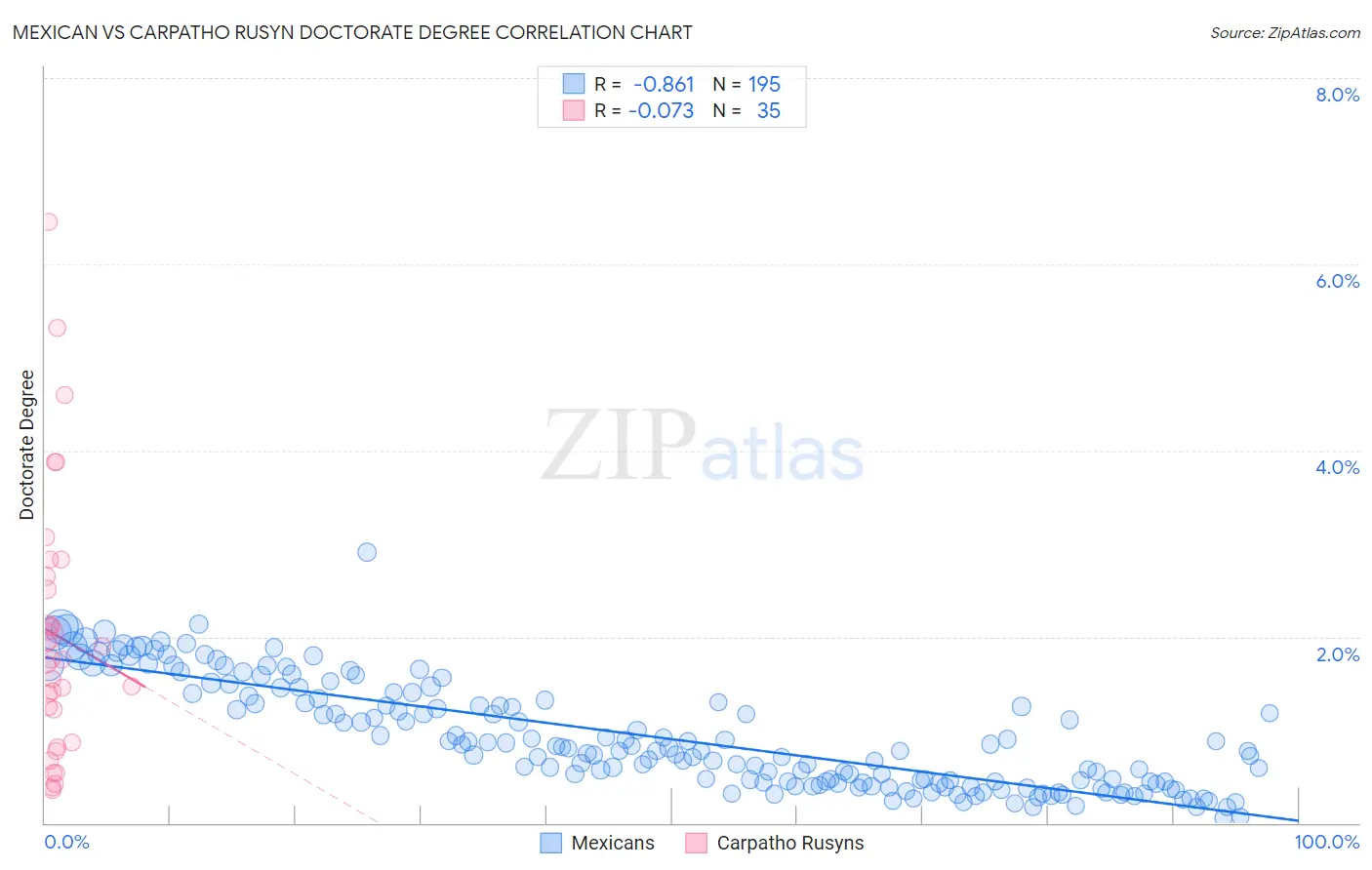 Mexican vs Carpatho Rusyn Doctorate Degree