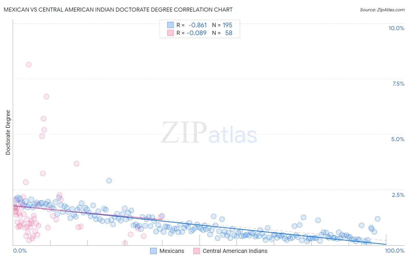 Mexican vs Central American Indian Doctorate Degree
