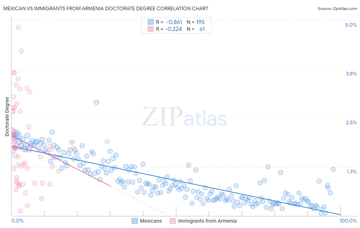 Mexican vs Immigrants from Armenia Doctorate Degree