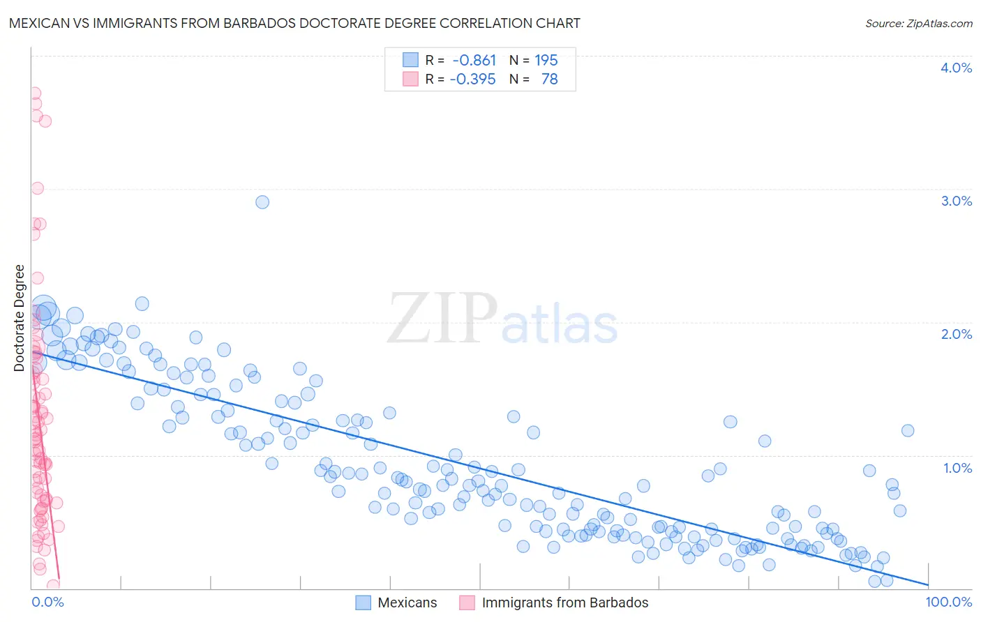 Mexican vs Immigrants from Barbados Doctorate Degree