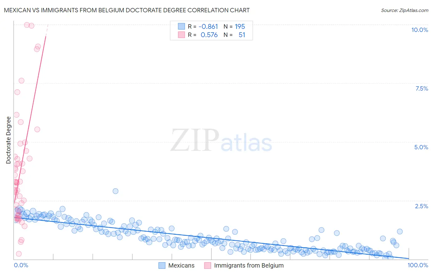 Mexican vs Immigrants from Belgium Doctorate Degree