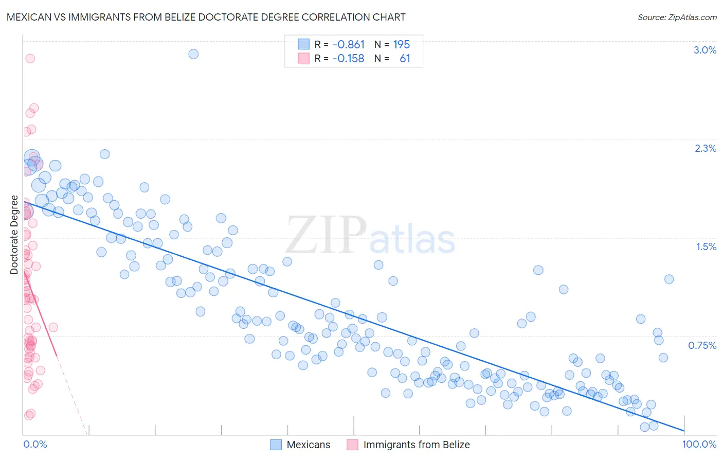 Mexican vs Immigrants from Belize Doctorate Degree