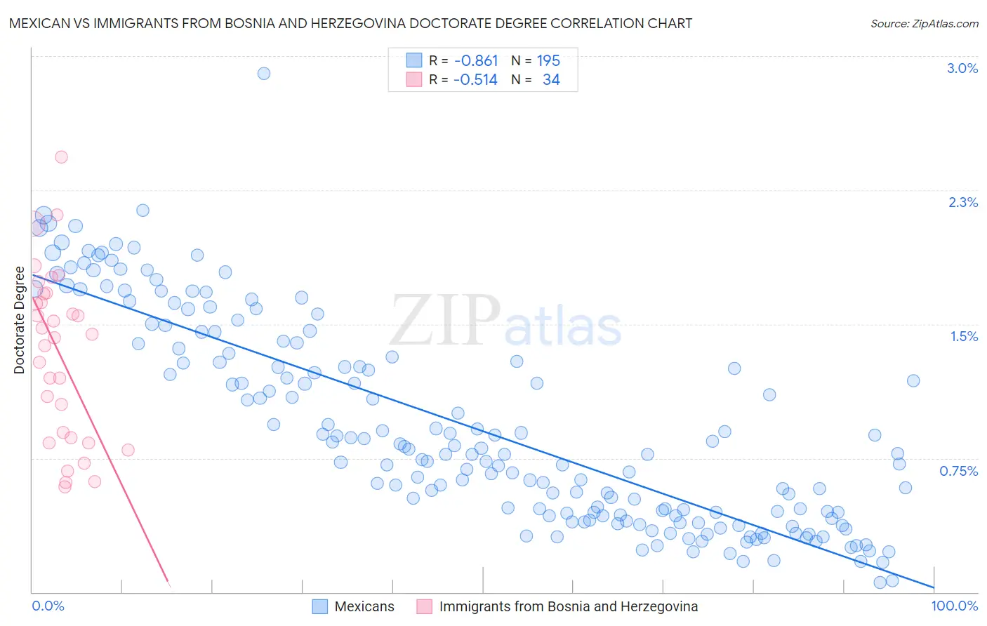 Mexican vs Immigrants from Bosnia and Herzegovina Doctorate Degree