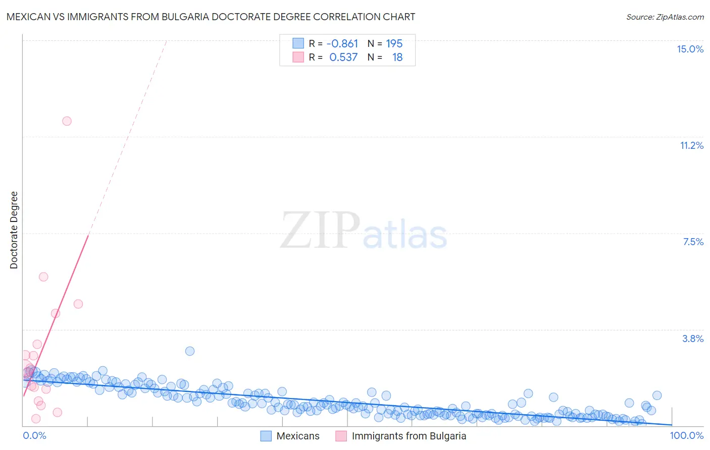 Mexican vs Immigrants from Bulgaria Doctorate Degree