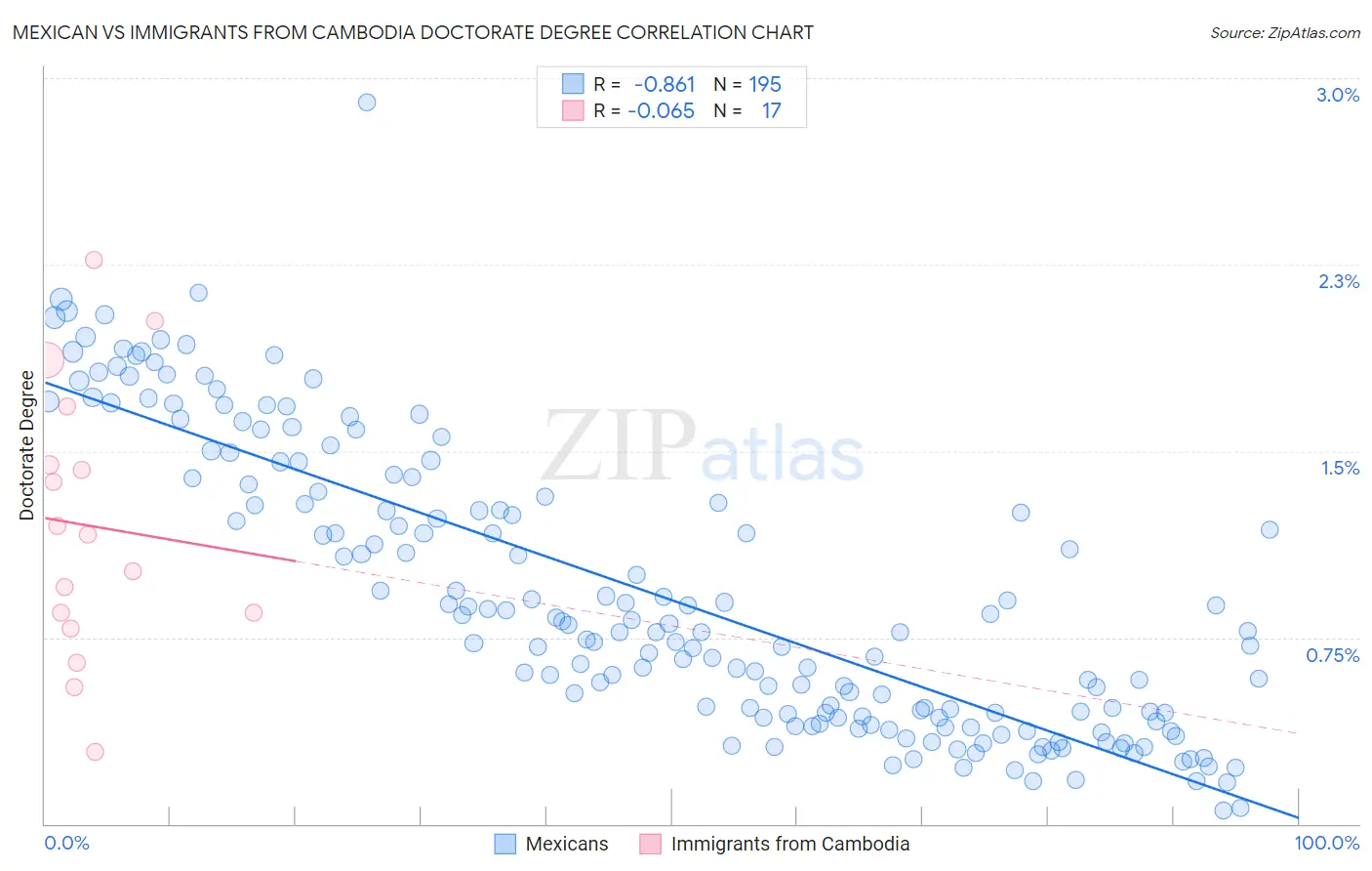 Mexican vs Immigrants from Cambodia Doctorate Degree