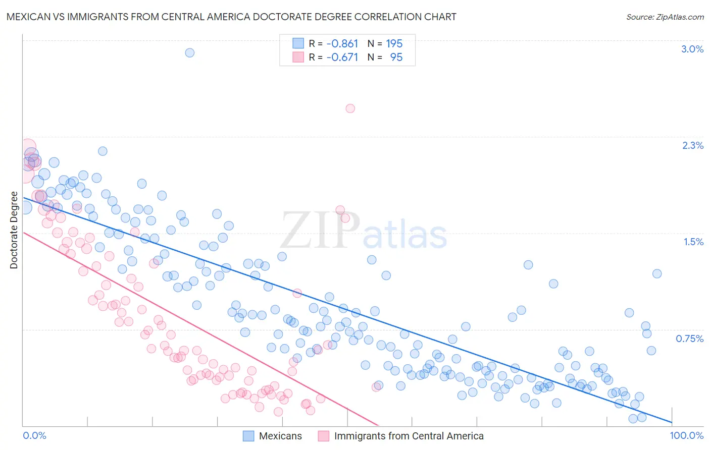 Mexican vs Immigrants from Central America Doctorate Degree