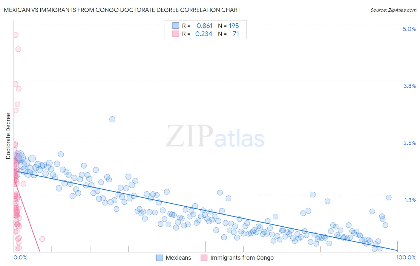 Mexican vs Immigrants from Congo Doctorate Degree