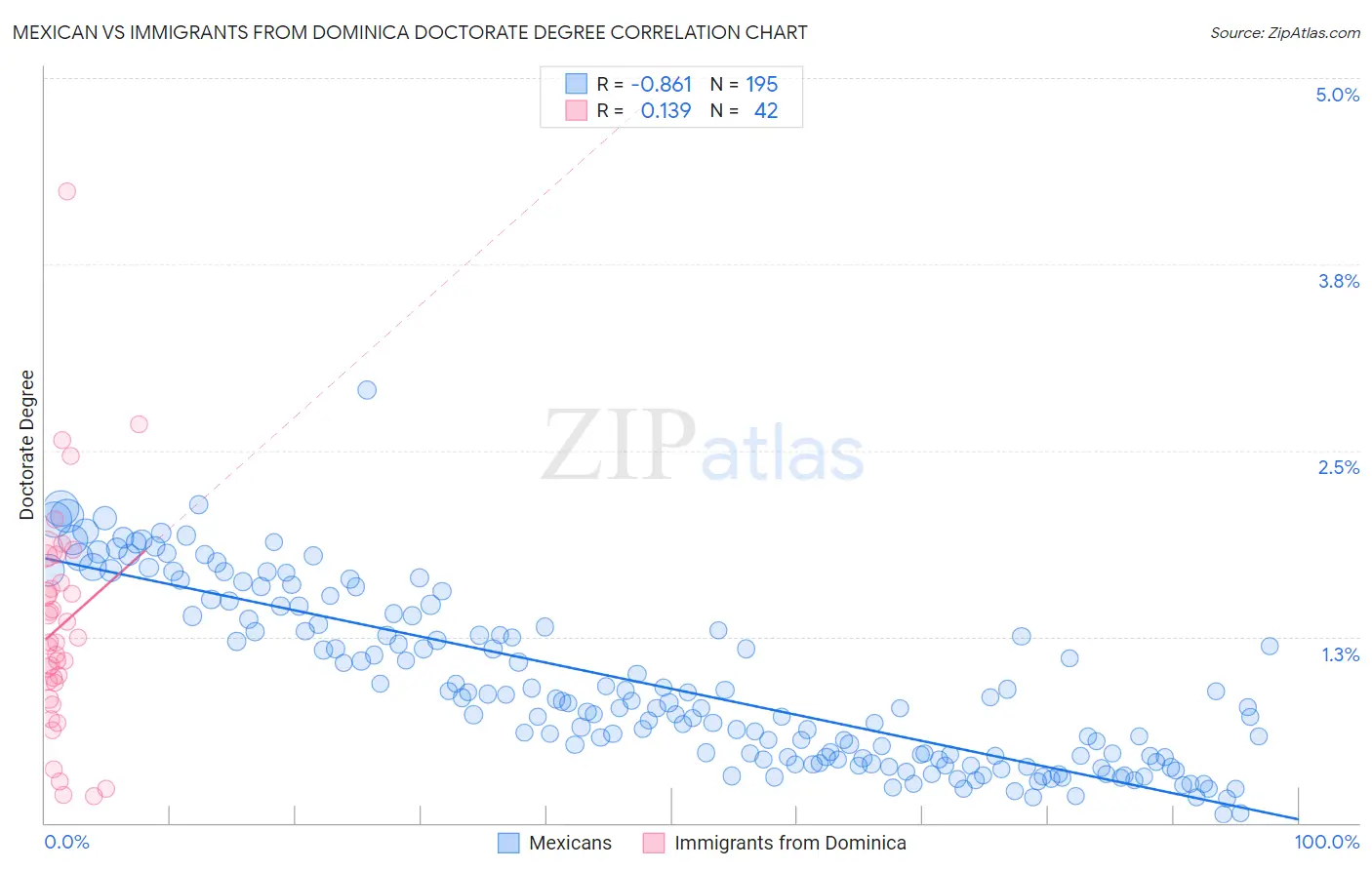 Mexican vs Immigrants from Dominica Doctorate Degree