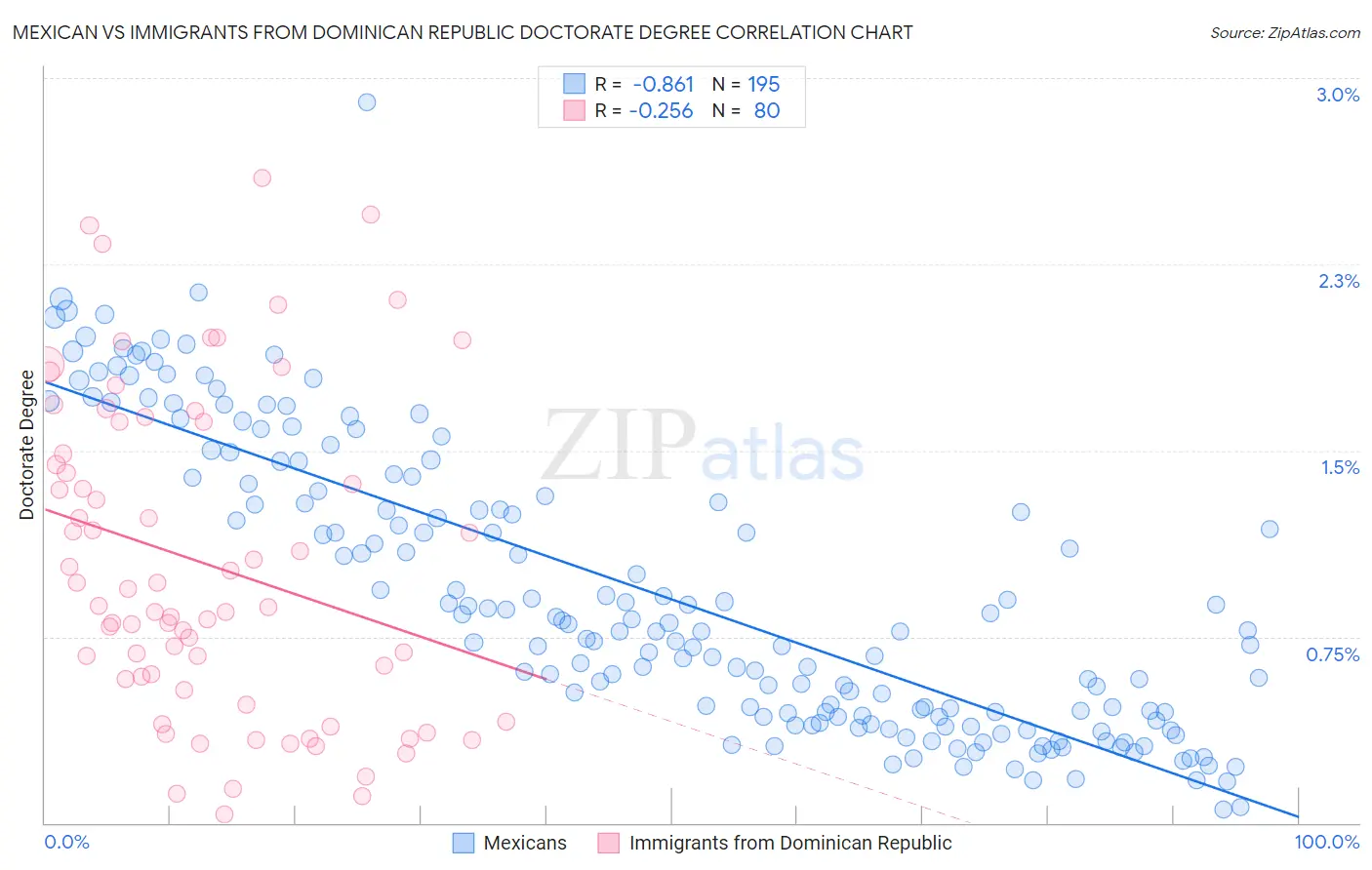 Mexican vs Immigrants from Dominican Republic Doctorate Degree