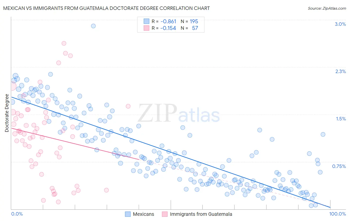 Mexican vs Immigrants from Guatemala Doctorate Degree