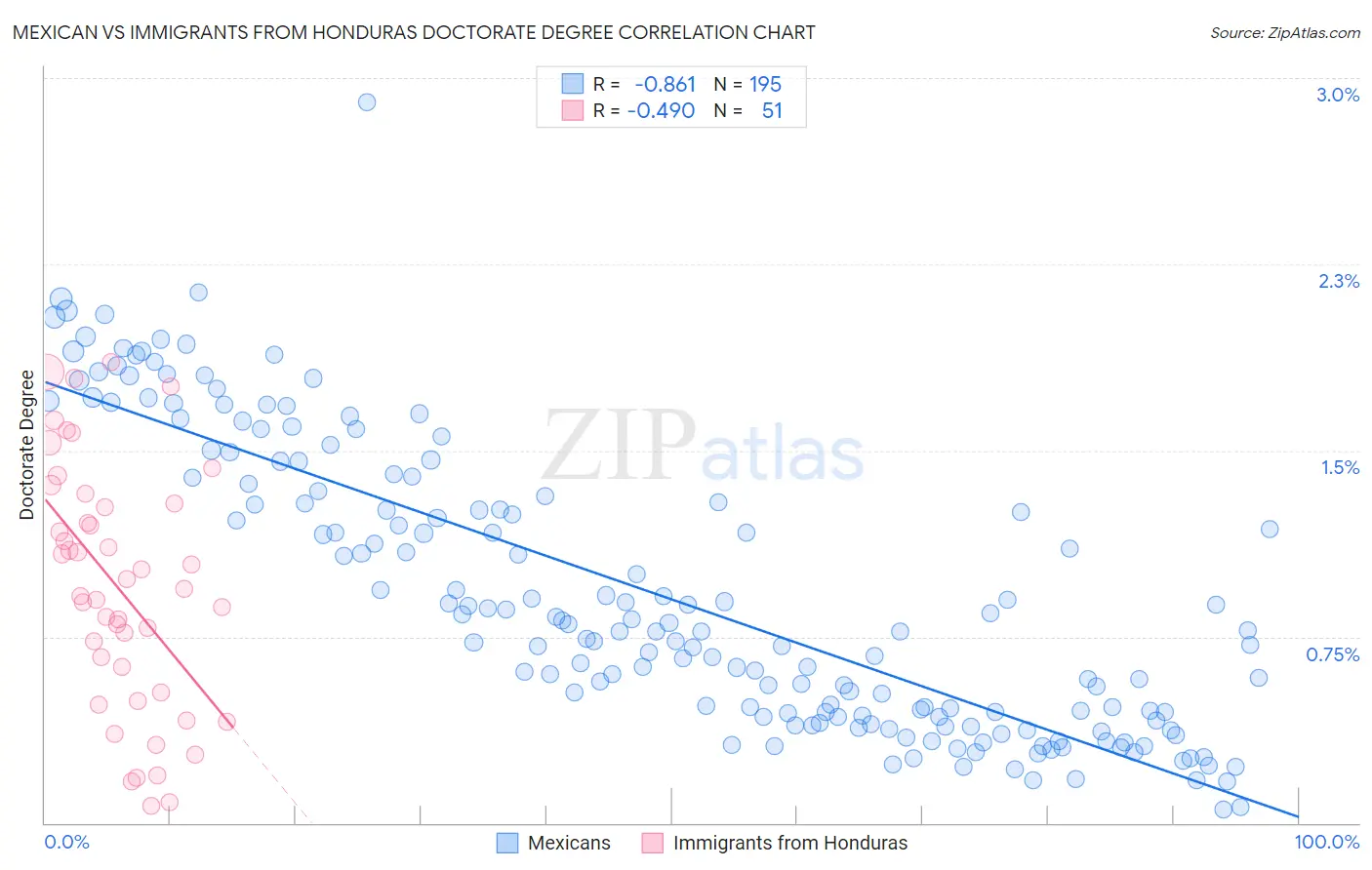 Mexican vs Immigrants from Honduras Doctorate Degree