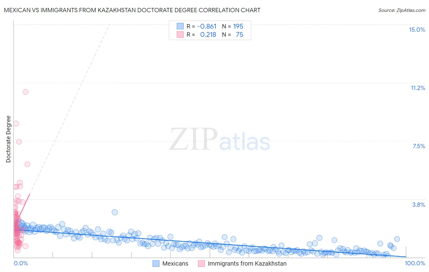 Mexican vs Immigrants from Kazakhstan Doctorate Degree
