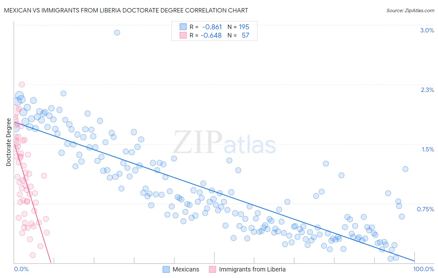 Mexican vs Immigrants from Liberia Doctorate Degree