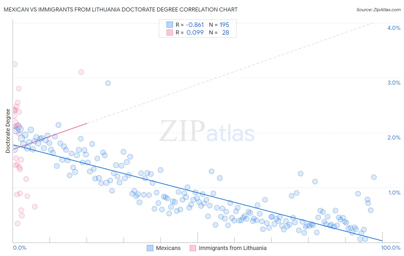 Mexican vs Immigrants from Lithuania Doctorate Degree