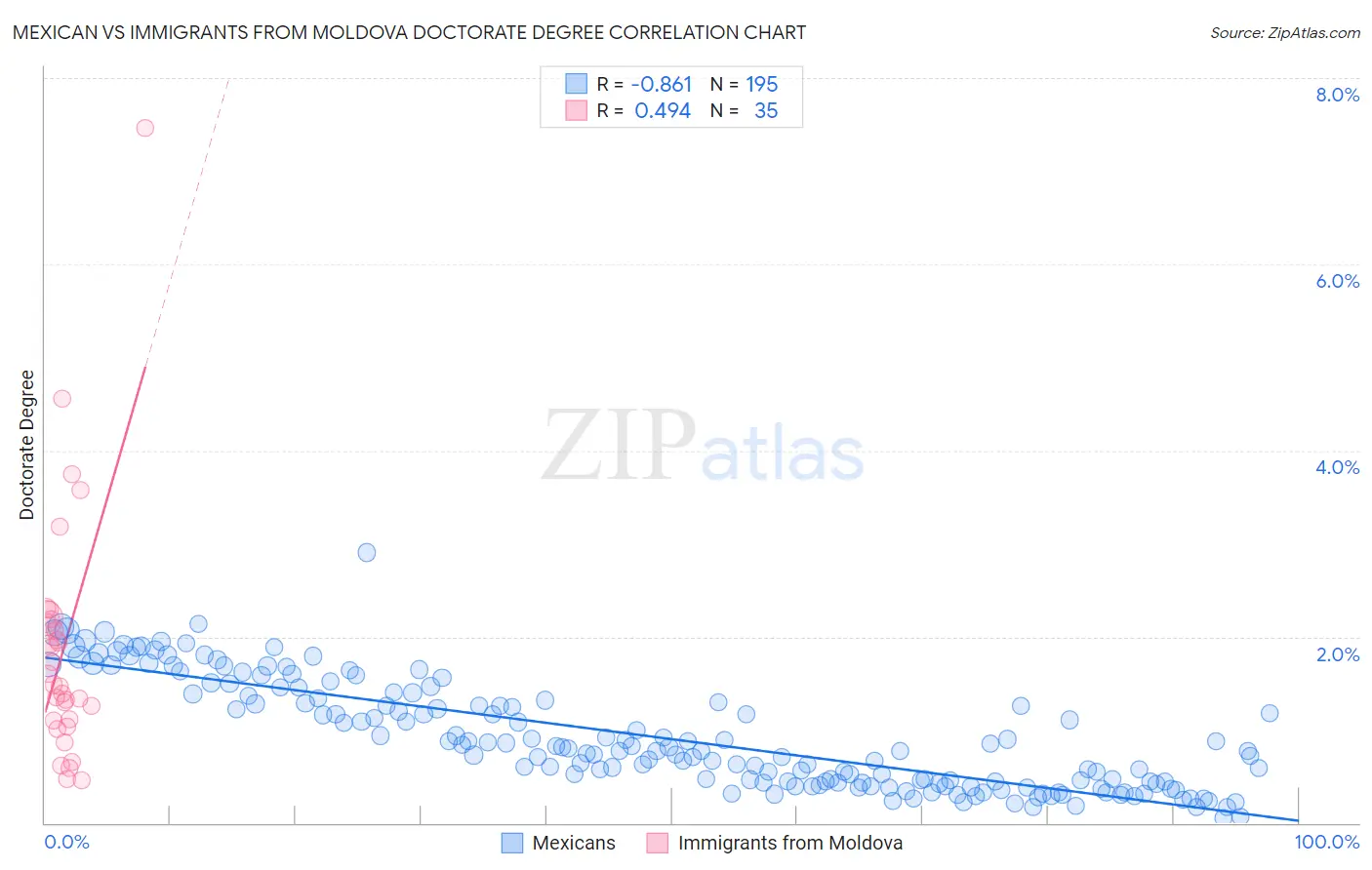 Mexican vs Immigrants from Moldova Doctorate Degree