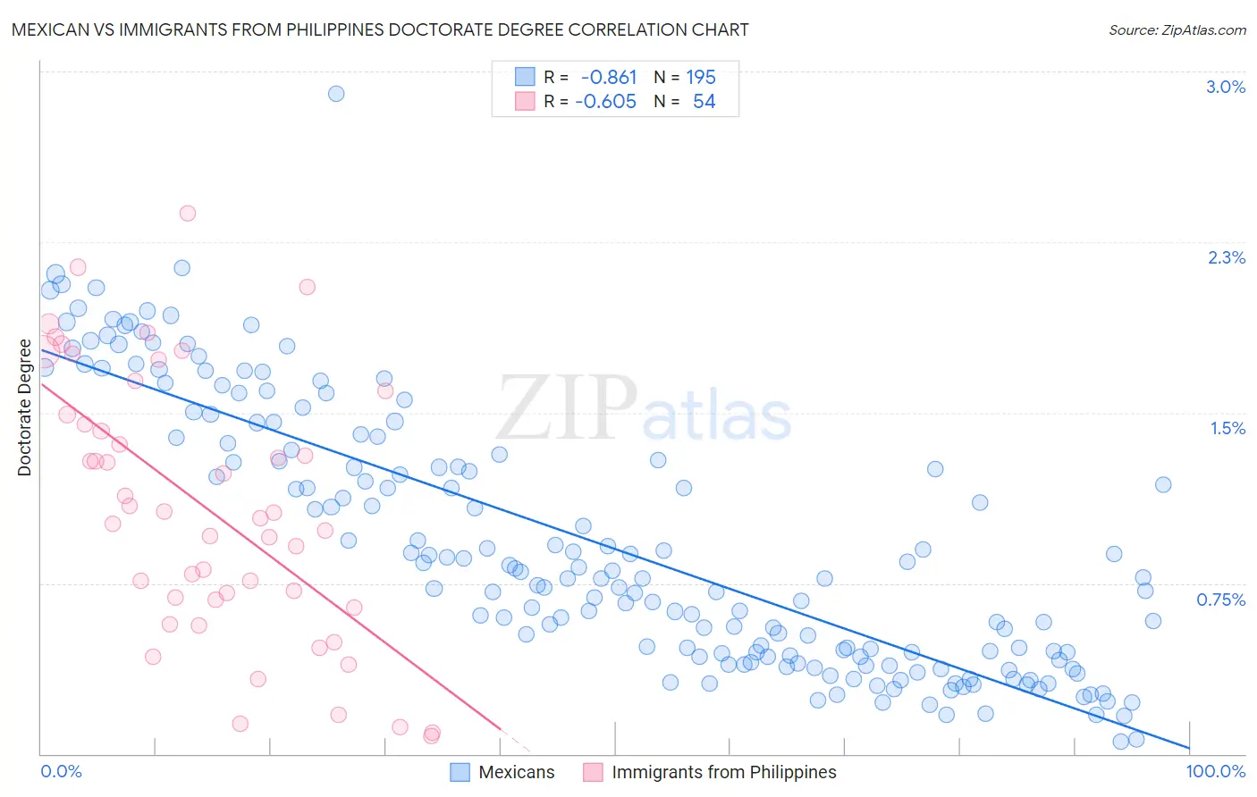 Mexican vs Immigrants from Philippines Doctorate Degree