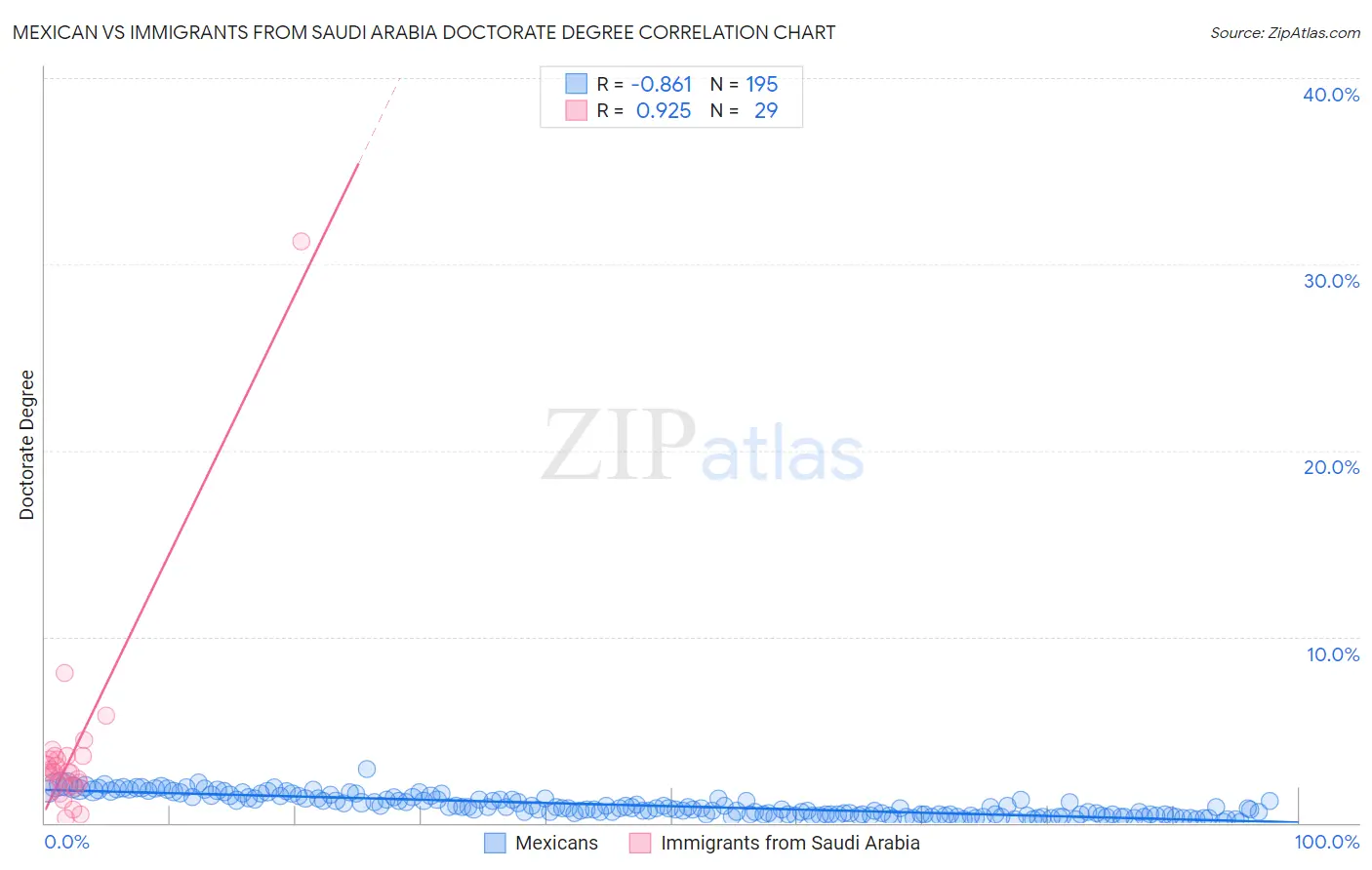 Mexican vs Immigrants from Saudi Arabia Doctorate Degree