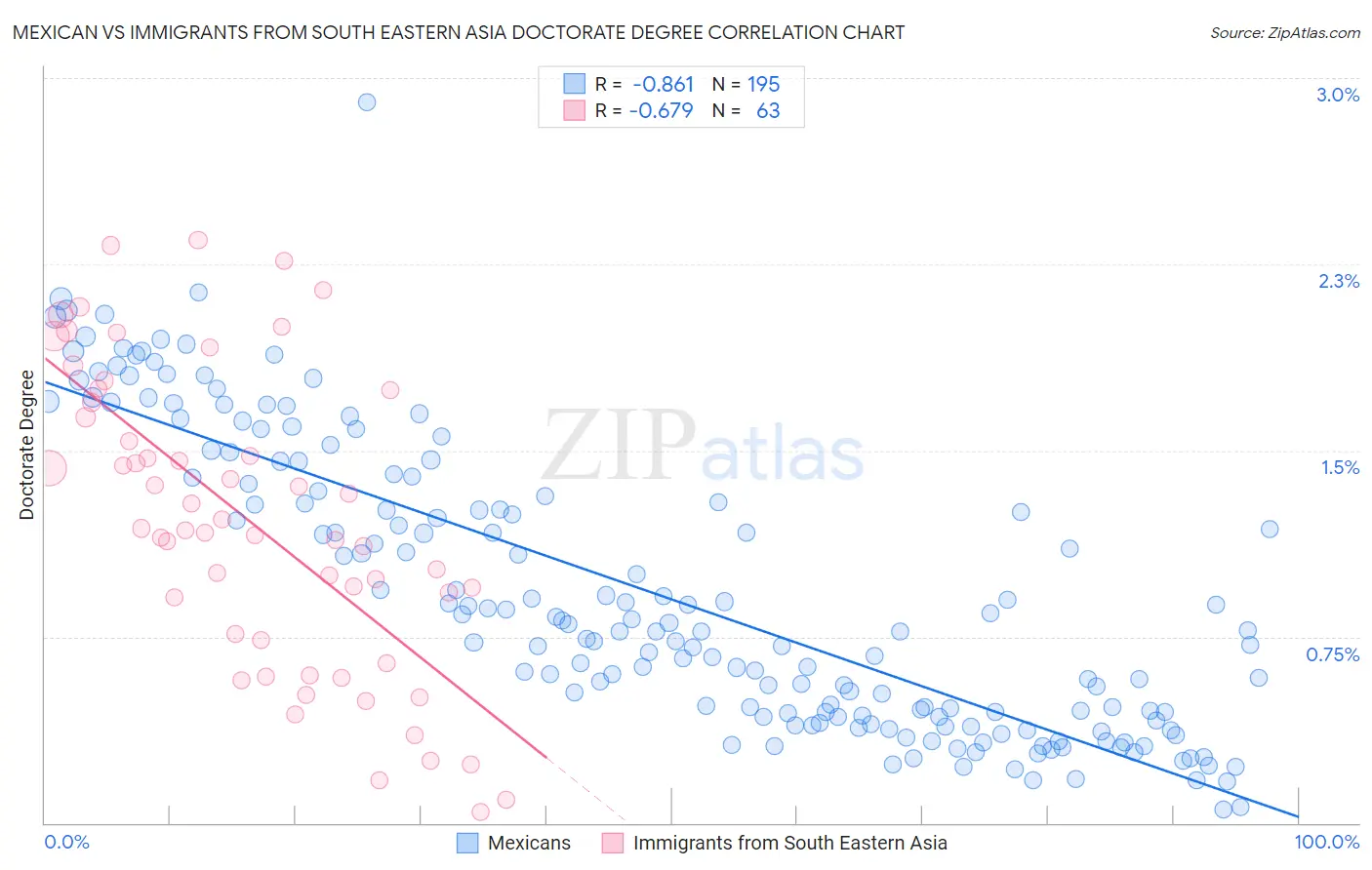 Mexican vs Immigrants from South Eastern Asia Doctorate Degree