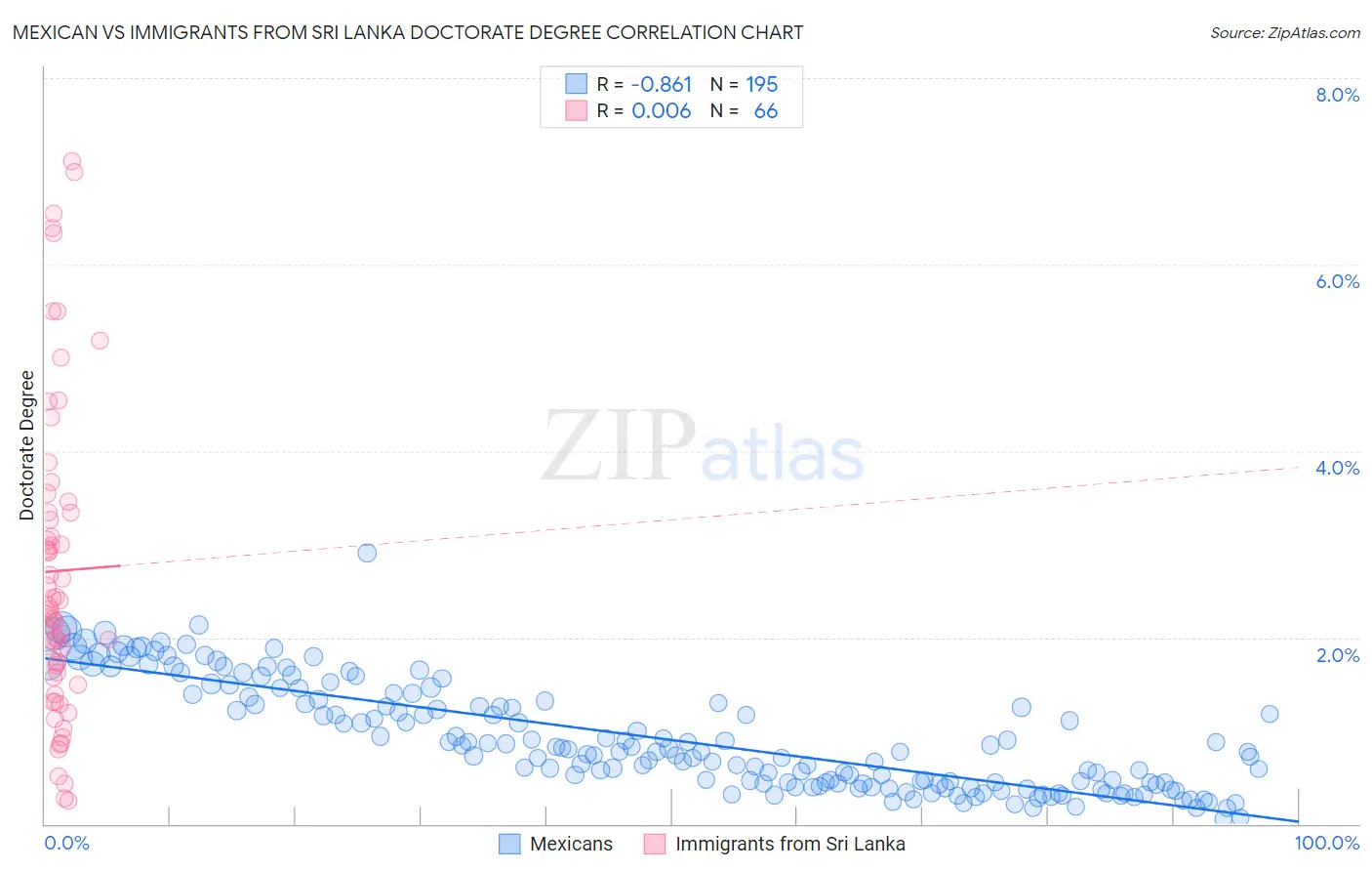 Mexican vs Immigrants from Sri Lanka Doctorate Degree