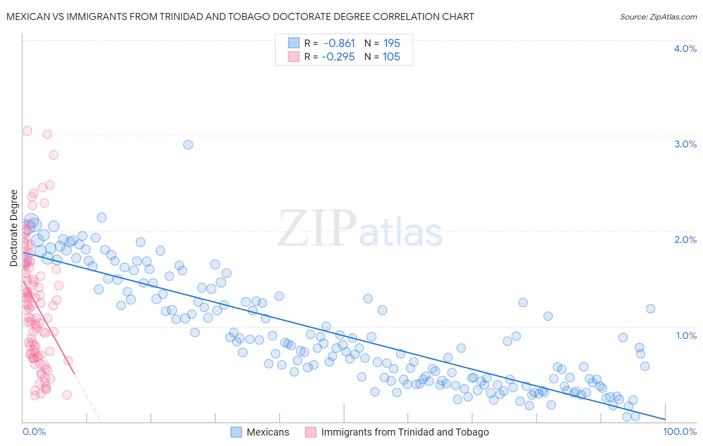 Mexican vs Immigrants from Trinidad and Tobago Doctorate Degree