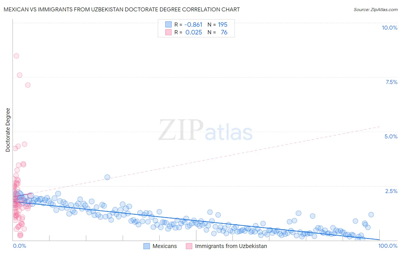 Mexican vs Immigrants from Uzbekistan Doctorate Degree
