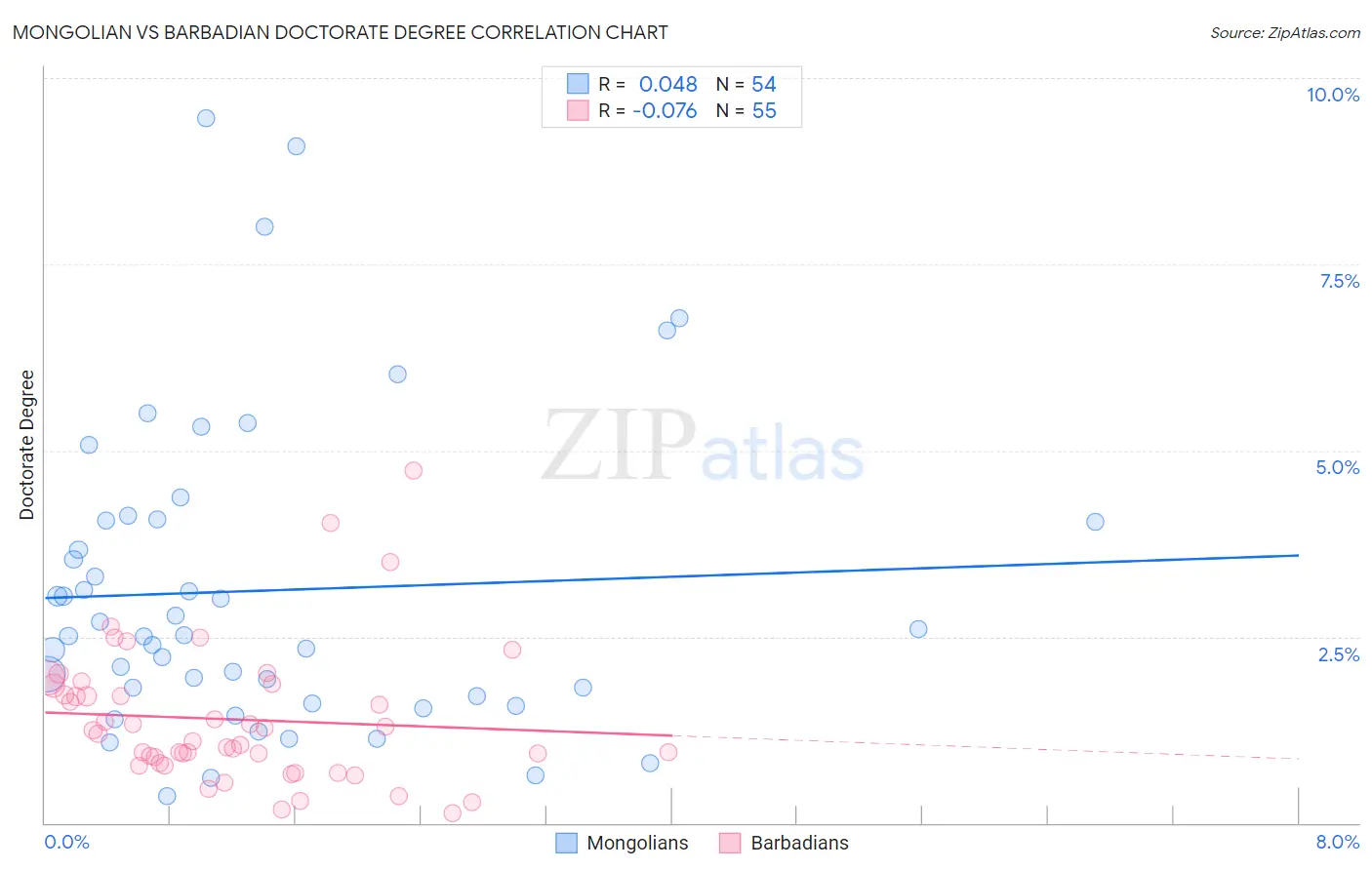 Mongolian vs Barbadian Doctorate Degree