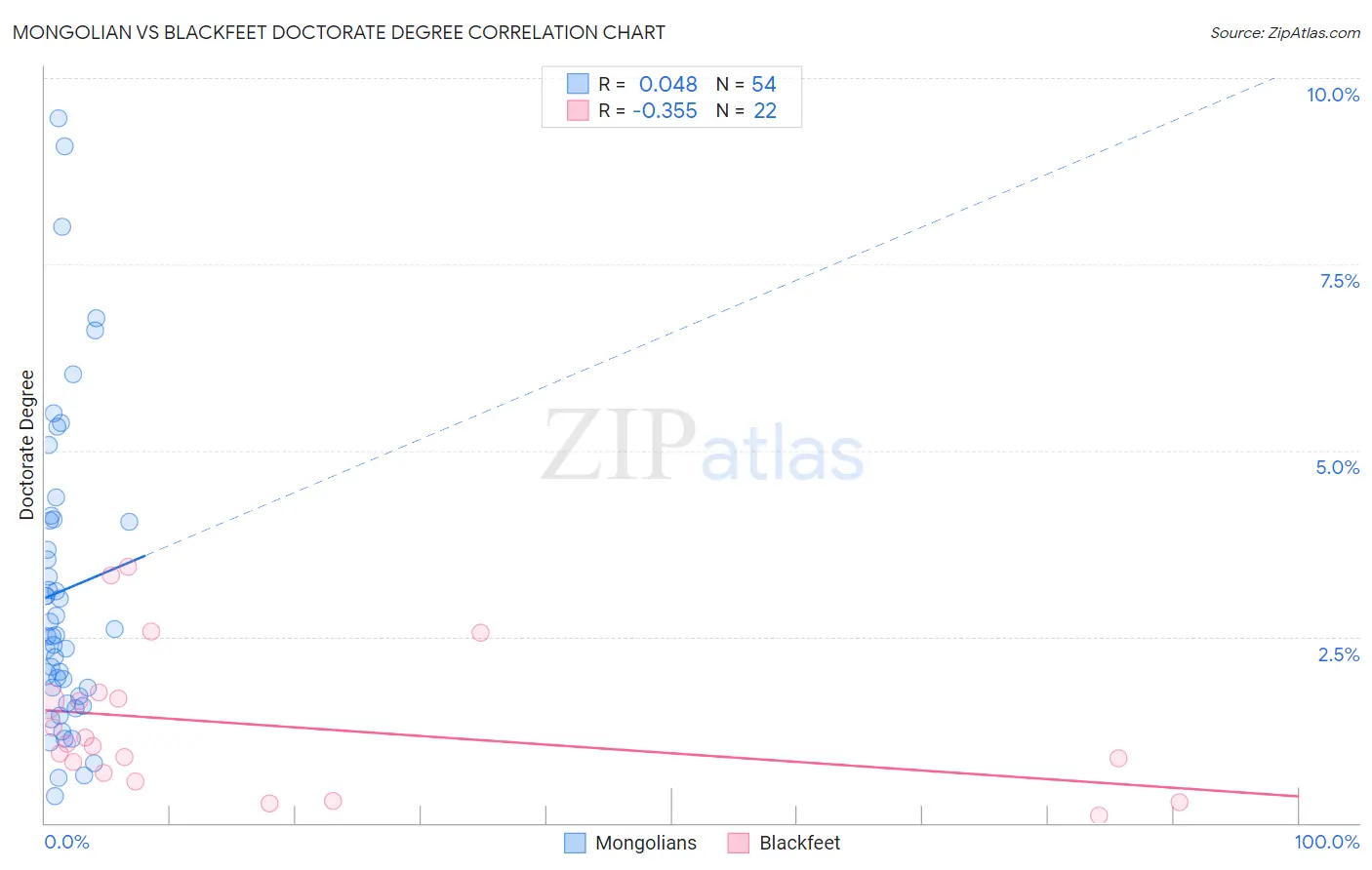 Mongolian vs Blackfeet Doctorate Degree