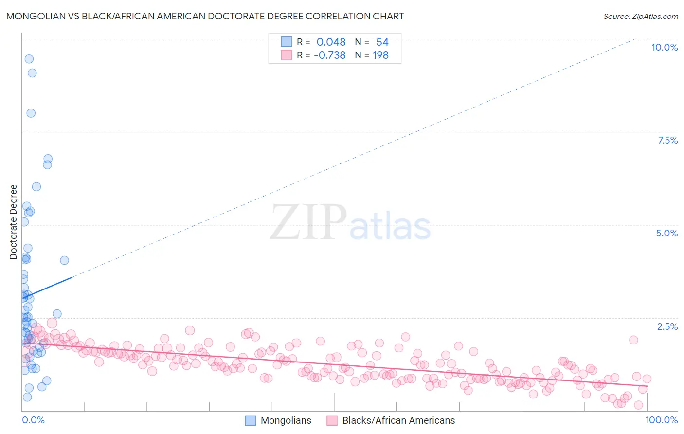 Mongolian vs Black/African American Doctorate Degree