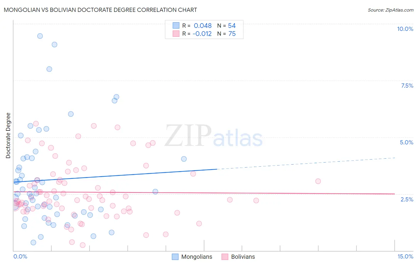 Mongolian vs Bolivian Doctorate Degree