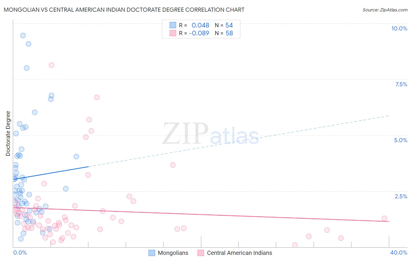 Mongolian vs Central American Indian Doctorate Degree