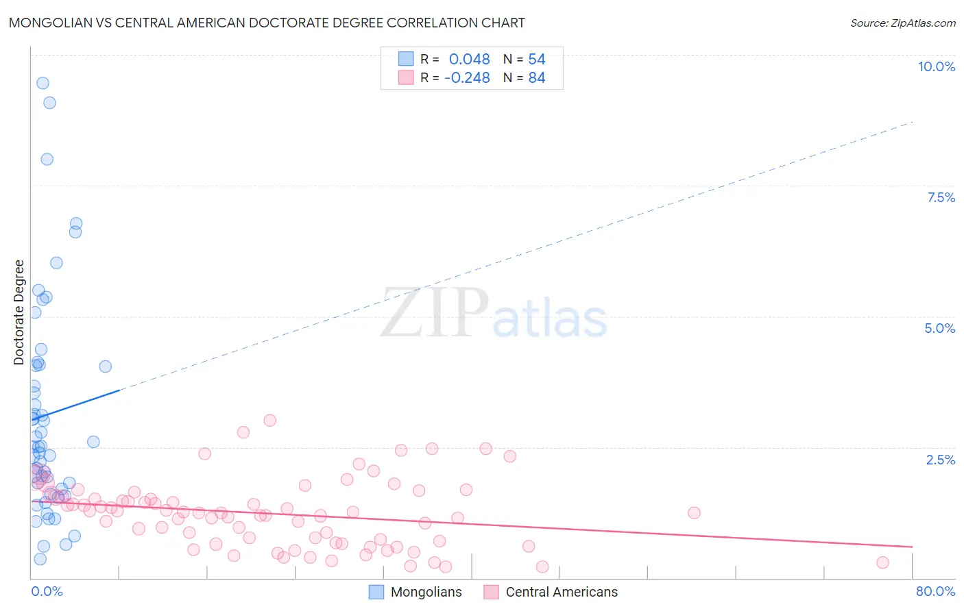 Mongolian vs Central American Doctorate Degree