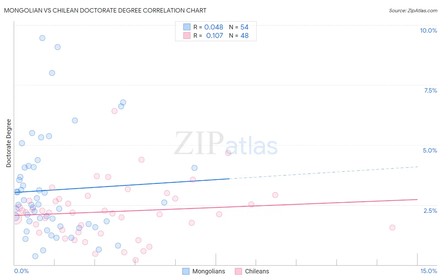 Mongolian vs Chilean Doctorate Degree