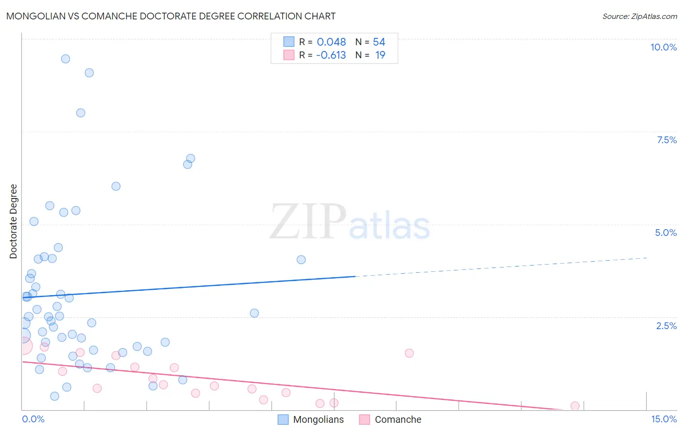 Mongolian vs Comanche Doctorate Degree