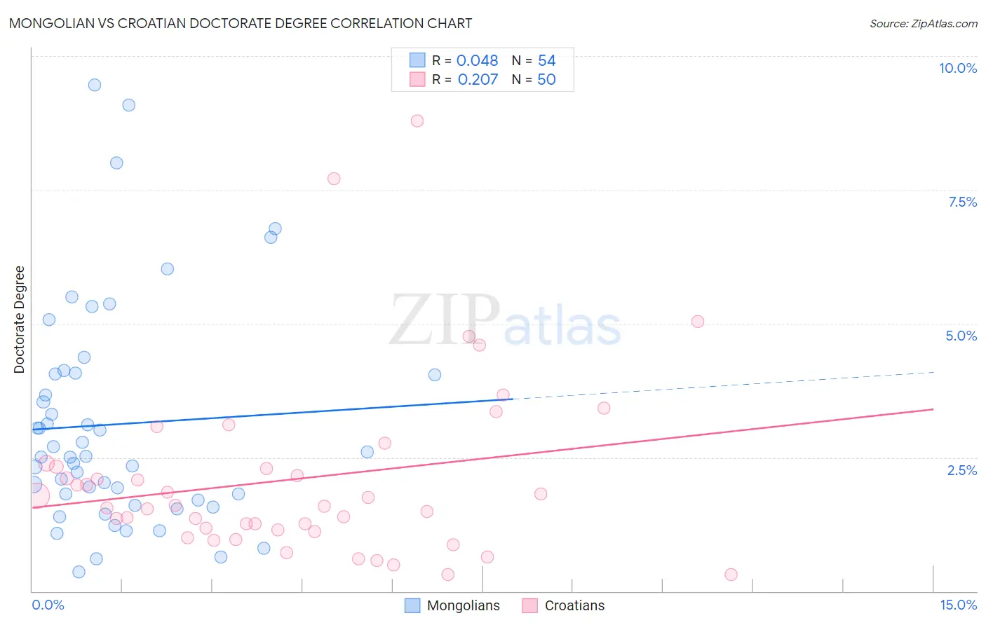 Mongolian vs Croatian Doctorate Degree