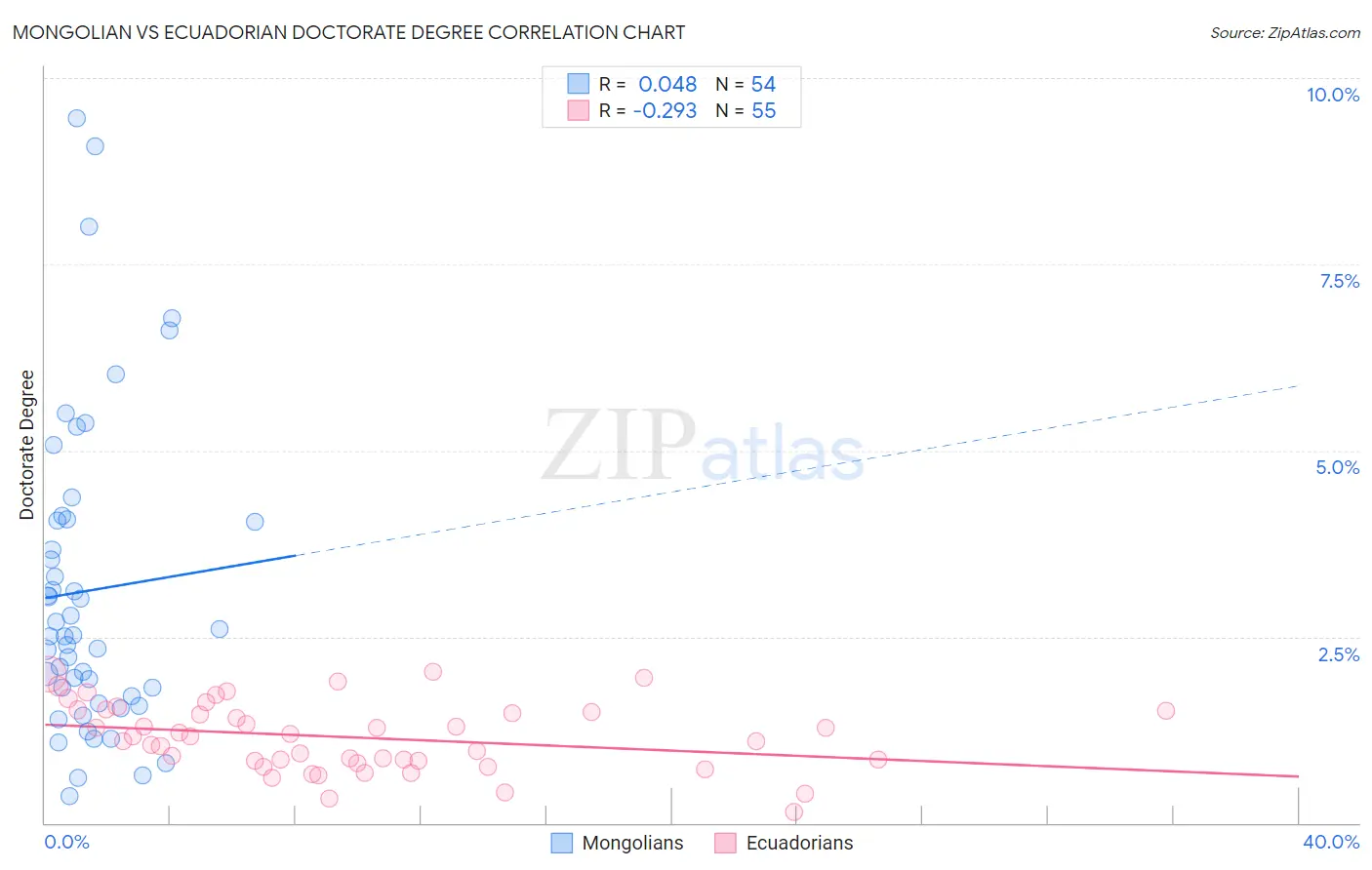 Mongolian vs Ecuadorian Doctorate Degree