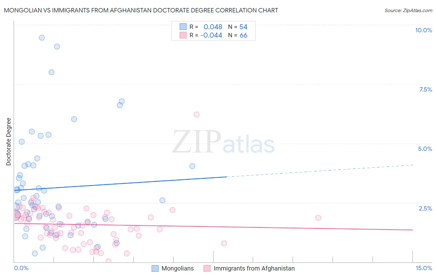 Mongolian vs Immigrants from Afghanistan Doctorate Degree