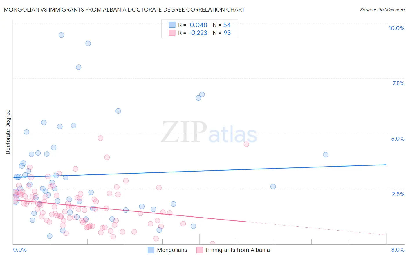 Mongolian vs Immigrants from Albania Doctorate Degree